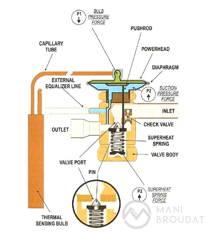 اجزاء داخلی شیر انبساط ترموستاتیک