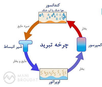 چرخه تبرید یا سرد سازی