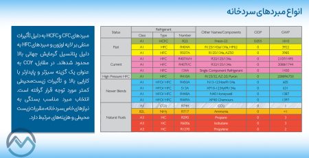 انواع مبردهای سردخانه