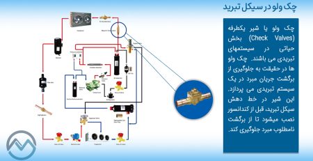 چک ولو در سیکل تبرید