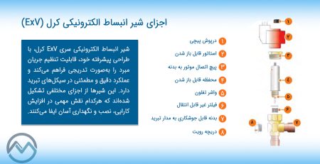 اجزای شیر انبساط الکترونیکی کرل (ExV)