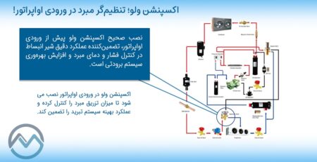 اکسپنشن ولو تنظیم‌گر هوشمند مبرد در ورودی اواپراتور